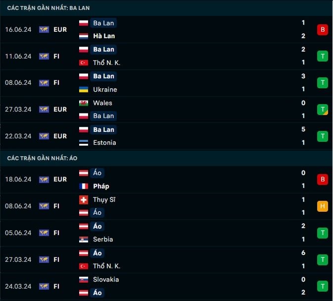 Thành tích gần đây Ba Lan vs Áo