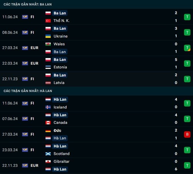 Thành tích gần đây Ba Lan vs Hà Lan