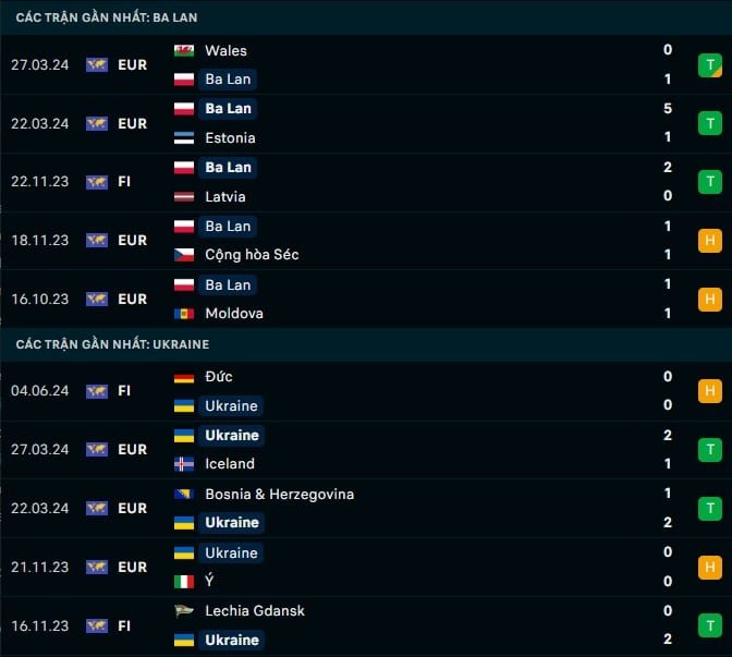 Thành tích gần đây Ba Lan vs Ukraine