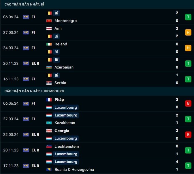 Thành tích gần đây Bỉ vs Luxembourg