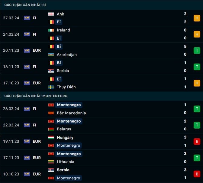 Thành tích gần đây Bỉ vs Montenegro