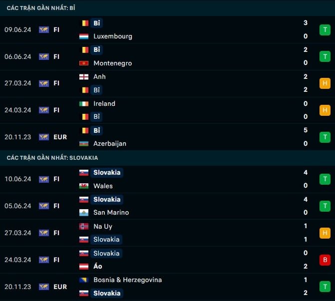 Thành tích gần đây Bỉ vs Slovakia