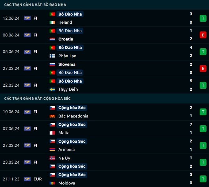 Thành tích gần đây Bồ Đào Nha vs CH Séc
