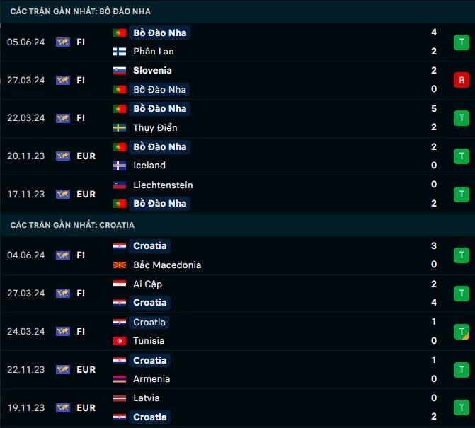 Thành tích gần đây Bồ Đào Nha vs Croatia