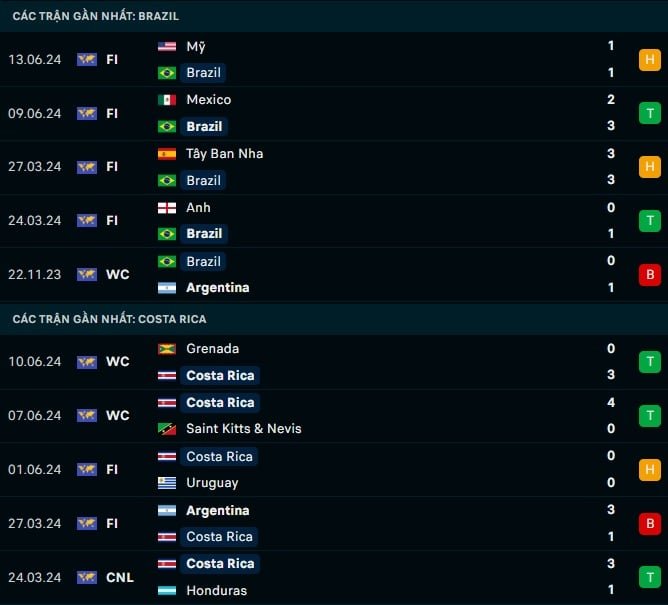Thành tích gần đây Brazil vs Costa Rica