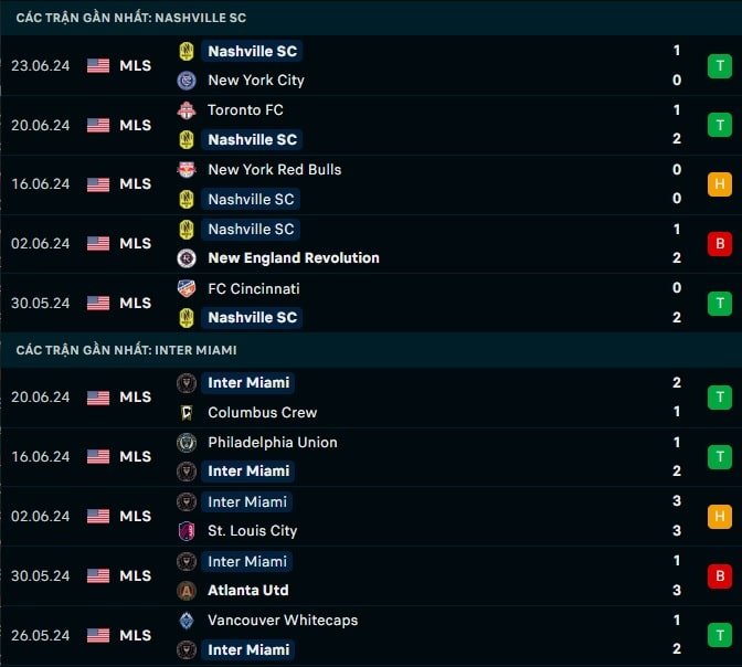 Thành tích gần đây Nashville vs Inter Miami