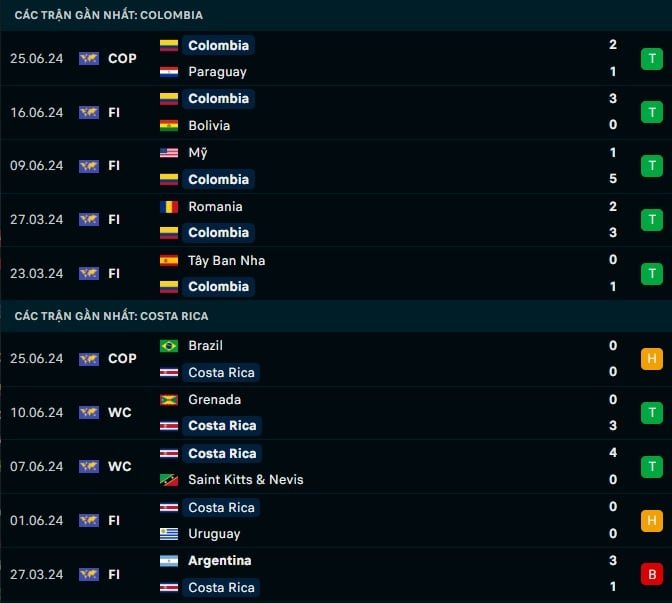 Thành tích gần đây Colombia vs Costa Rica