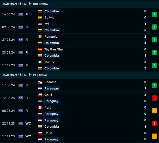 Thành tích gần đây Colombia vs Paraguay