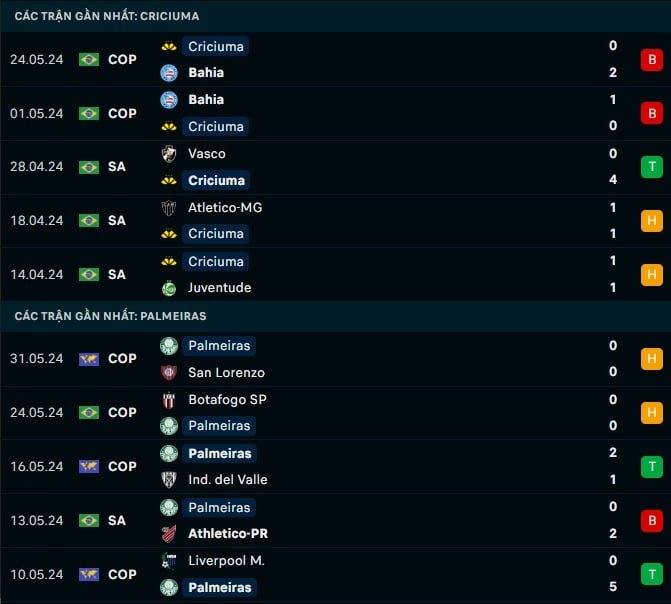 Thành tích gần đây Criciuma vs Palmeiras