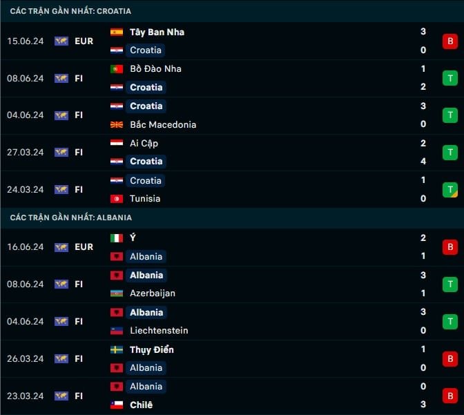 Thành tích gần đây Croatia vs Albania