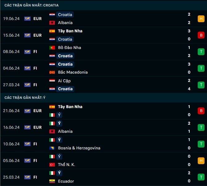 Thành tích gần đây Croatia vs Ý