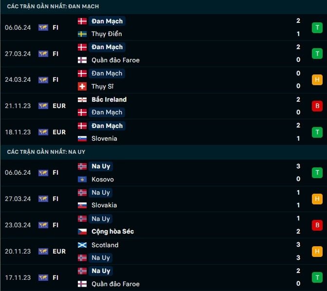 Thành tích gần đây Đan Mạch vs Na Uy