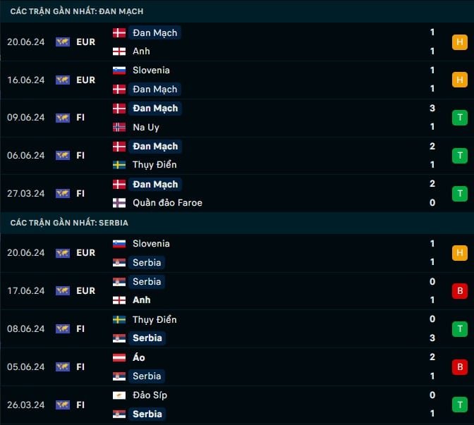 Thành tích gần đây Đan Mạch vs Serbia