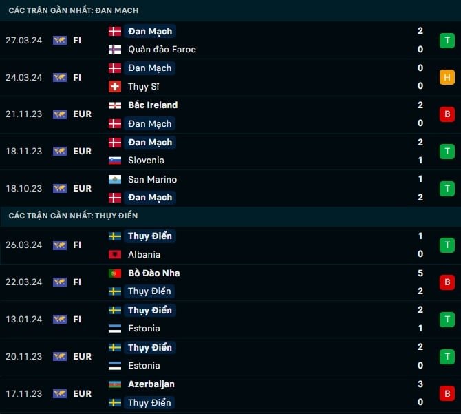 Thành tích gần đây Đan Mạch vs Thuỵ Điển