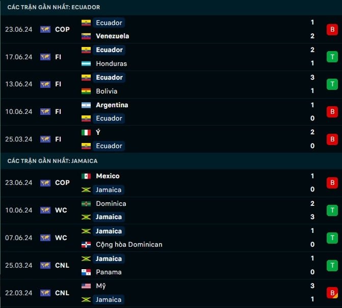 Thành tích gần đây Ecuador vs Jamaica
