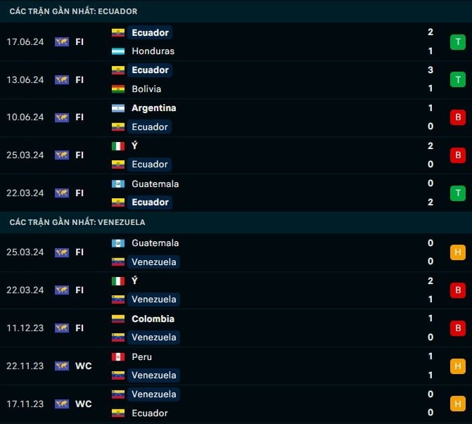 Thành tích gần đây Ecuador vs Venezuela