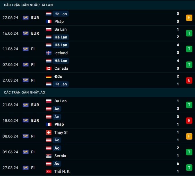 Thành tích gần đây Hà Lan vs Áo