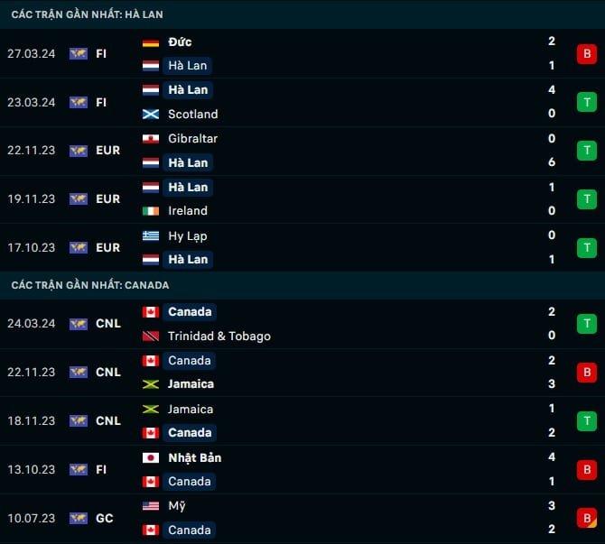 Thành tích gần đây Hà Lan vs Canada