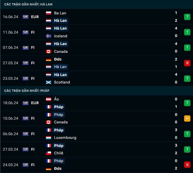Thành tích gần đây Hà Lan vs Pháp
