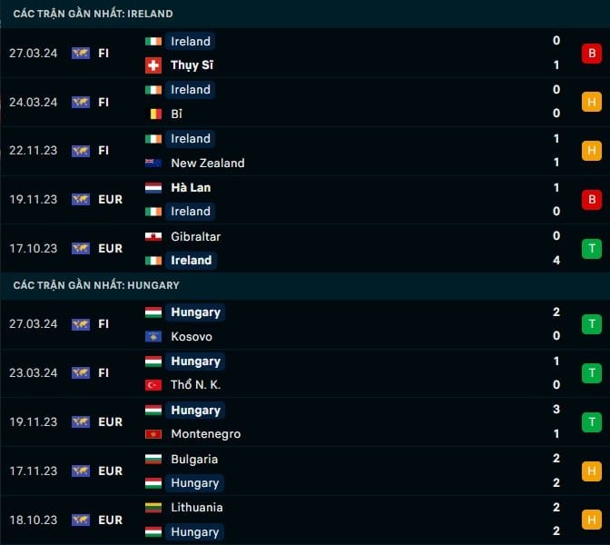 Thành tích gần đây Ireland vs Hungary
