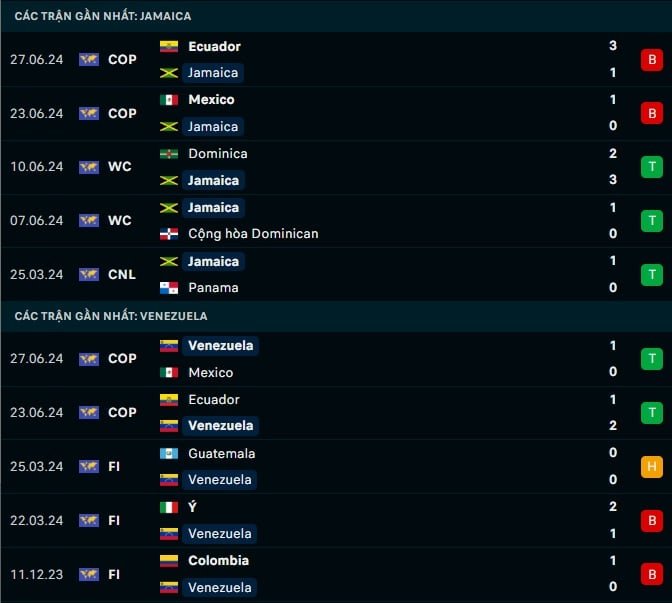 Thành tích gần đây Jamaica vs Venezuela