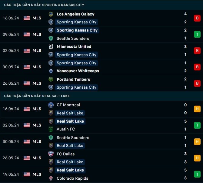 Thành tích gần đây Kansas City vs Real Salt Lake