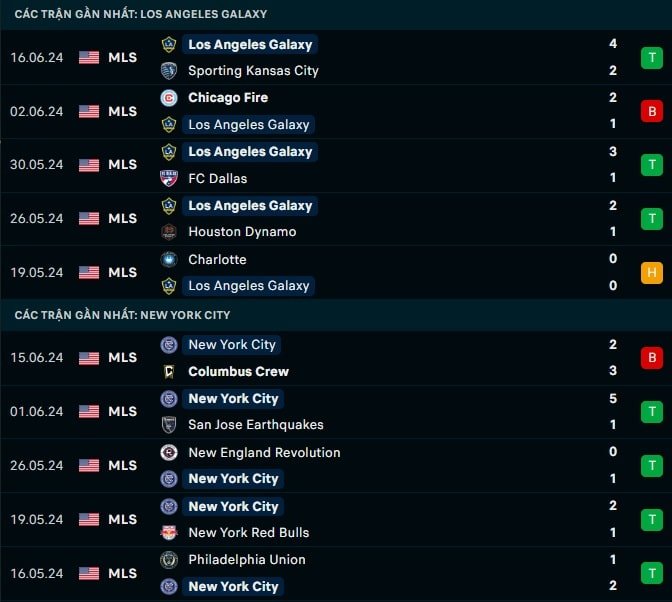 Thành tích gần đây LA Galaxy vs New York City