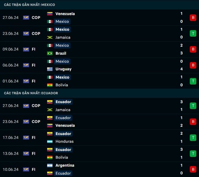 Thành tích gần đây Mexico vs Ecuador