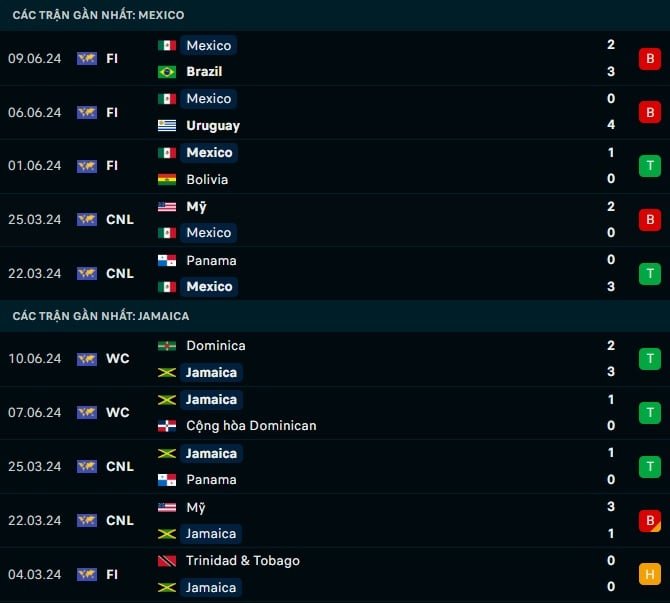 Thành tích gần đây Mexico vs Jamaica
