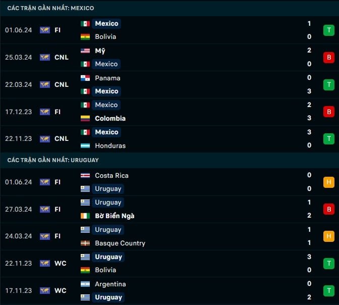 Thành tích gần đây Mexico vs Uruguay