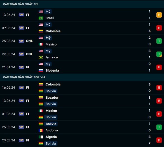 Thành tích gần đây Mỹ vs Bolivia