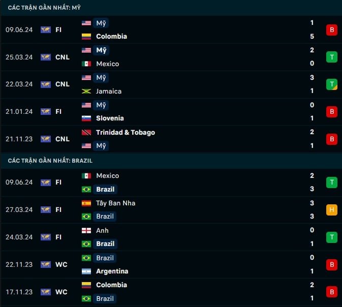 Thành tích gần đây Mỹ vs Brazil