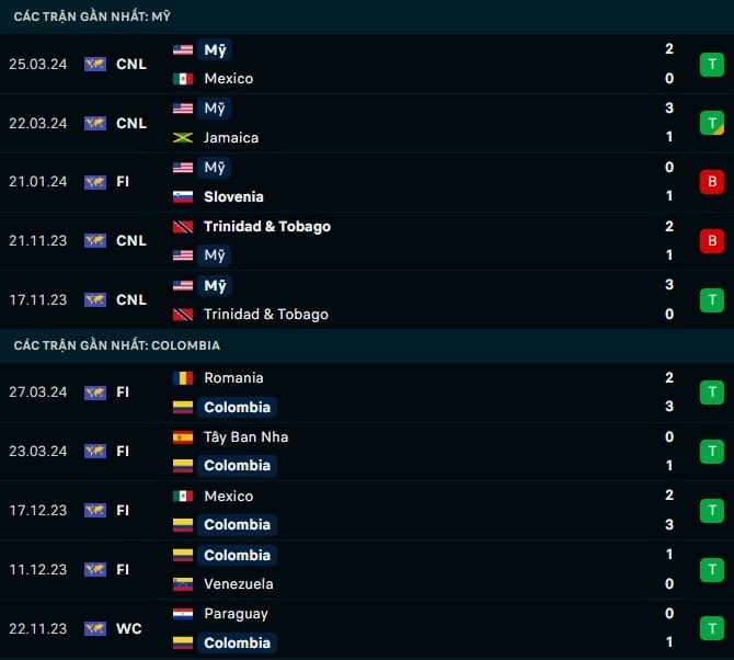 Thành tích gần đây Mỹ vs Colombia