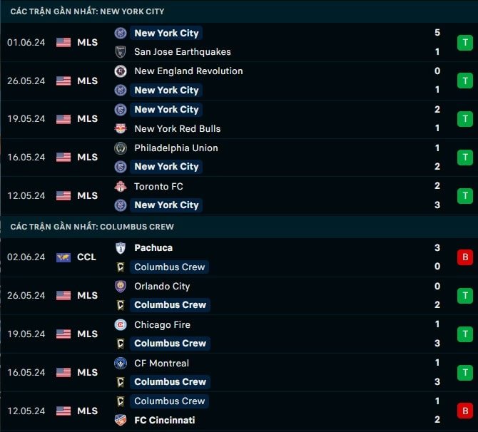 Thành tích gần đây New York City vs Columbus Crew