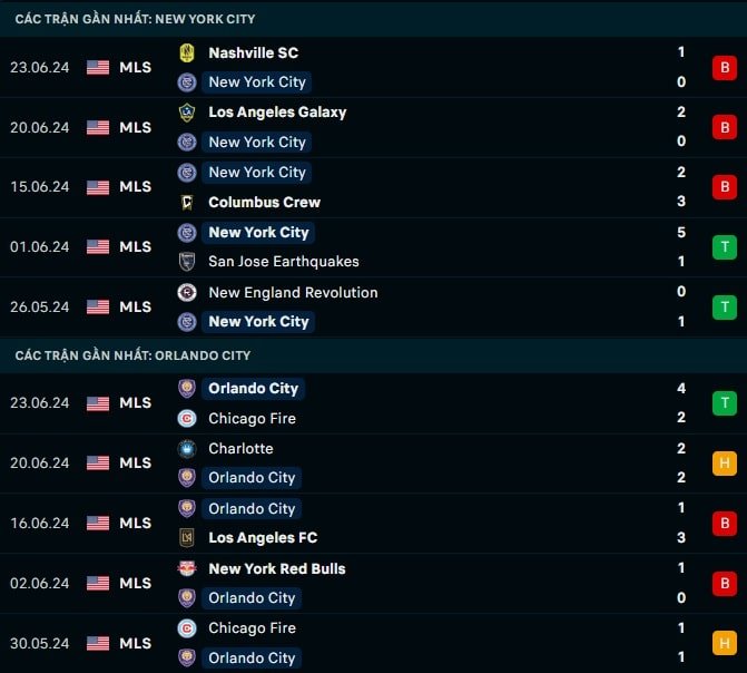 Thành tích gần đây New York City vs Orlando City