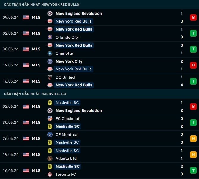 Thành tích gần đây New York RB vs Nashville