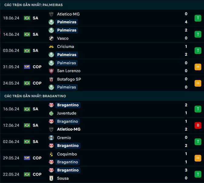 Thành tích gần đây Palmeiras vs Bragantino