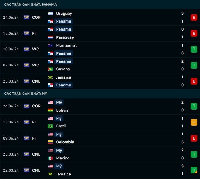 Thành tích gần đây Panama vs Mỹ