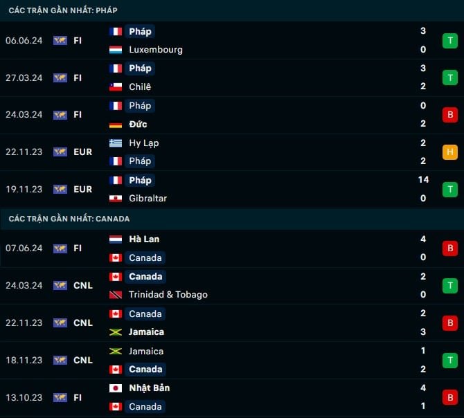 Thành tích gần đây Pháp vs Canada