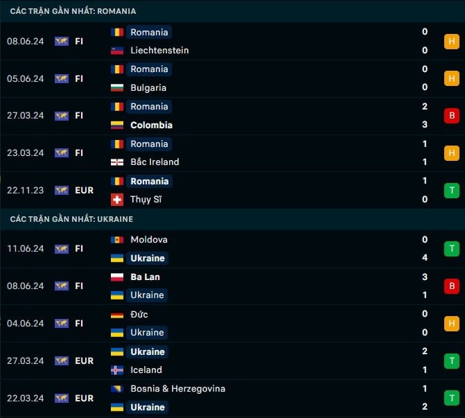 Thành tích gần đây Romania vs Ukraine