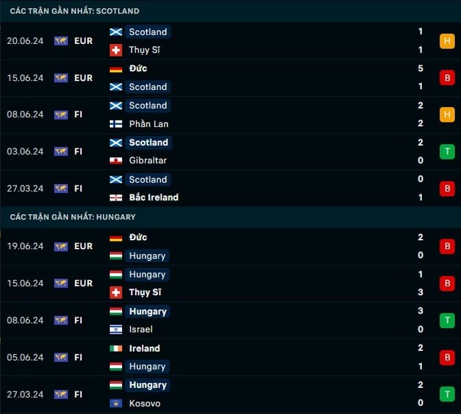 Thành tích gần đây Scotland vs Hungary