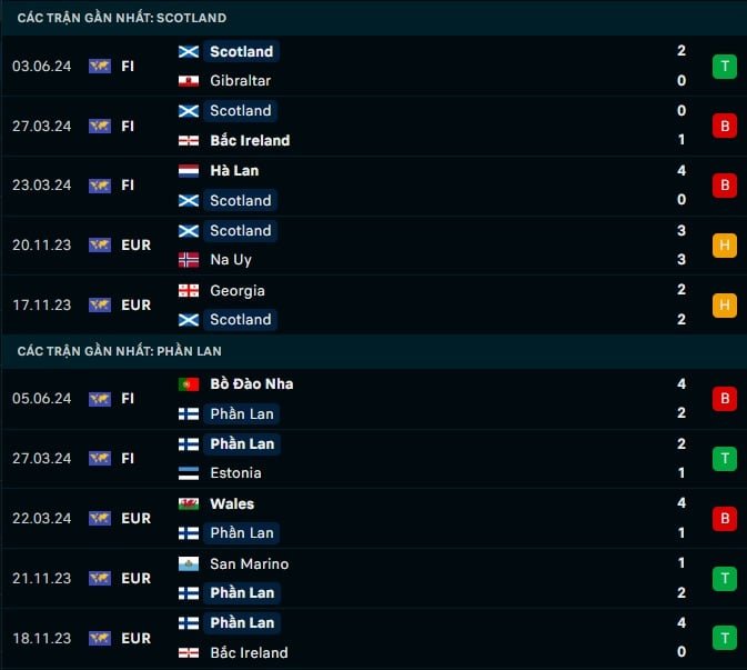Thành tích gần đây Scotland vs Phần Lan