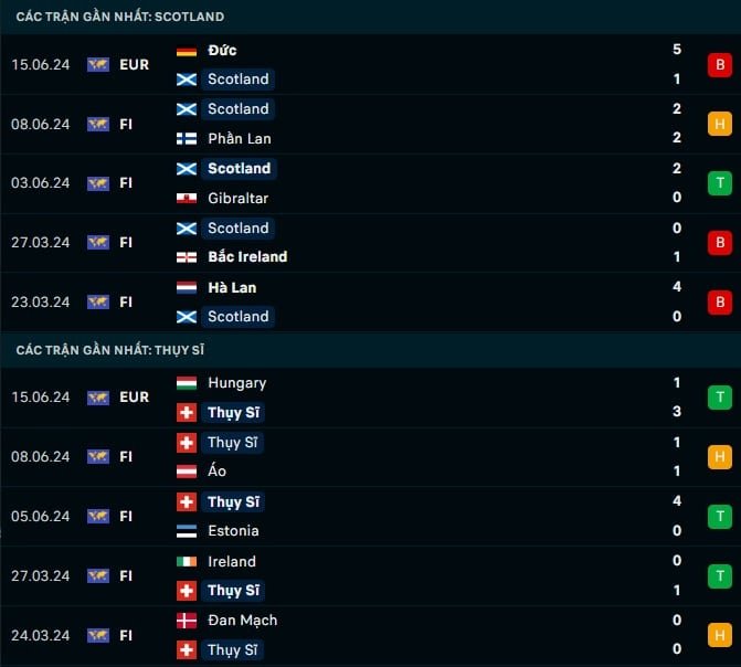 Thành tích gần đây Scotland vs Thụy Sĩ