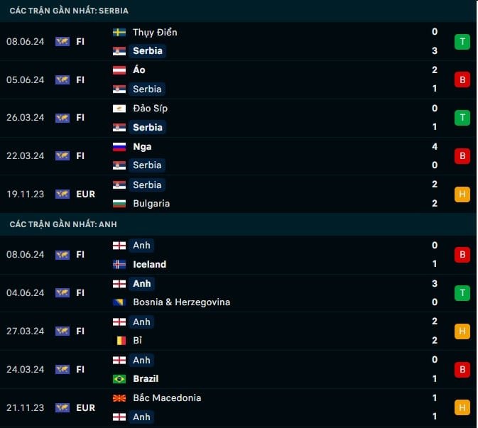 Thành tích gần đây Seribia vs Anh