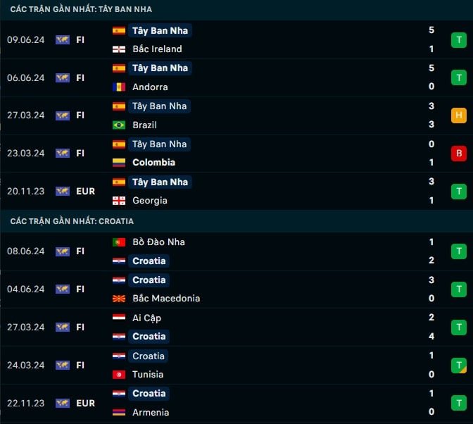 Thành tích gần đây Tây Ban Nha vs Croatia