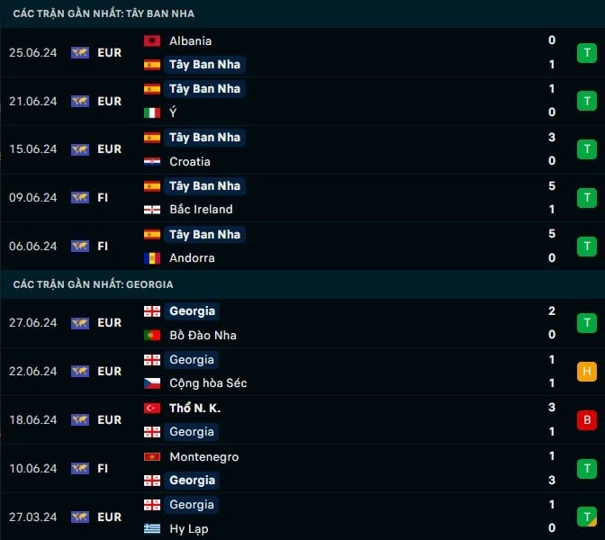 Thành tích gần đây Tây Ban Nha vs Georgia