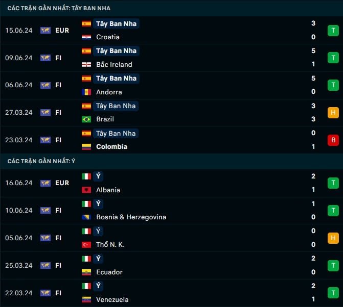 Thành tích gần đây Tây Ban Nha vs Ý