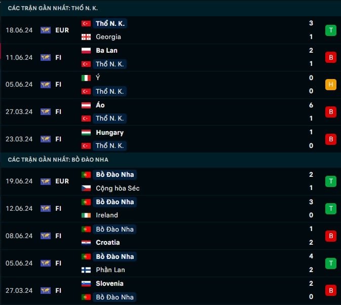 Thành tích gần đây Thổ Nhĩ Kỳ vs Bồ Đào Nha