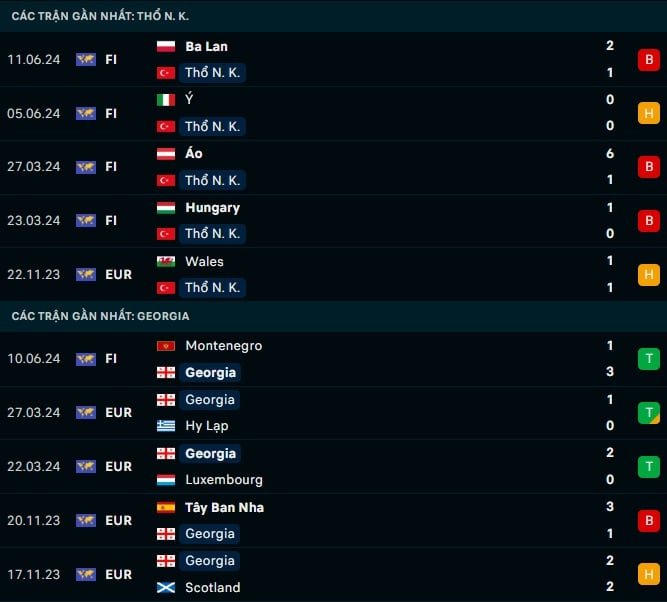 Thành tích gần đây Thổ Nhĩ Kỳ vs Georgia
