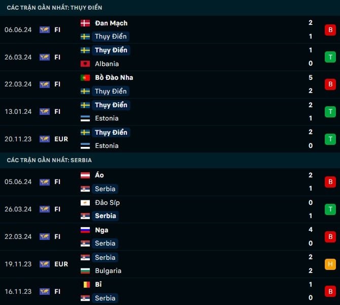 Thành tích gần đây Thuỵ Điển vs Serbia